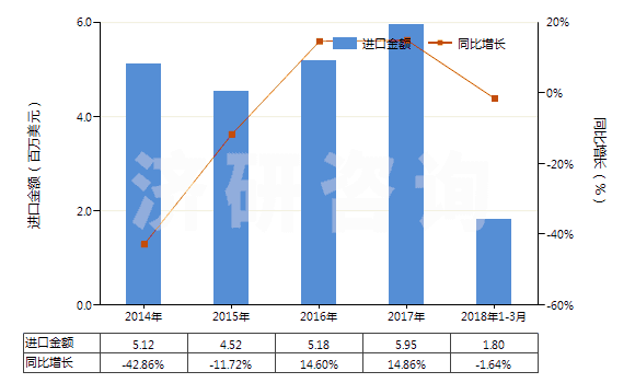 2014-2018年3月中國銅的硫酸鹽(HS28332500)進(jìn)口總額及增速統(tǒng)計(jì)